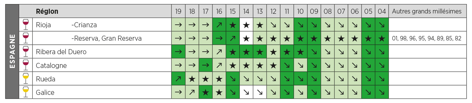 Tableau Des Millesimes